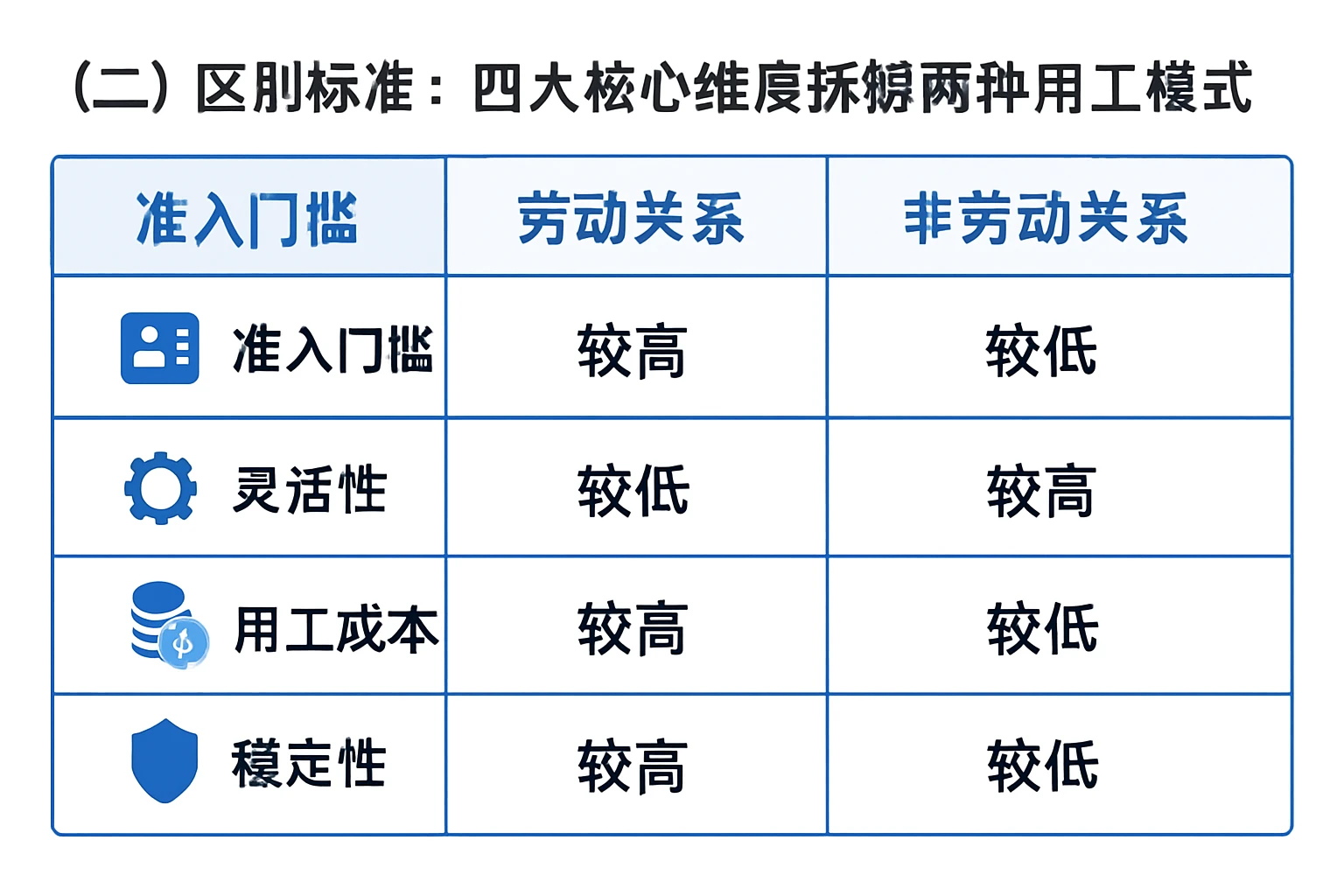 (二)区别标准:四大核心维度拆解两种用工模式