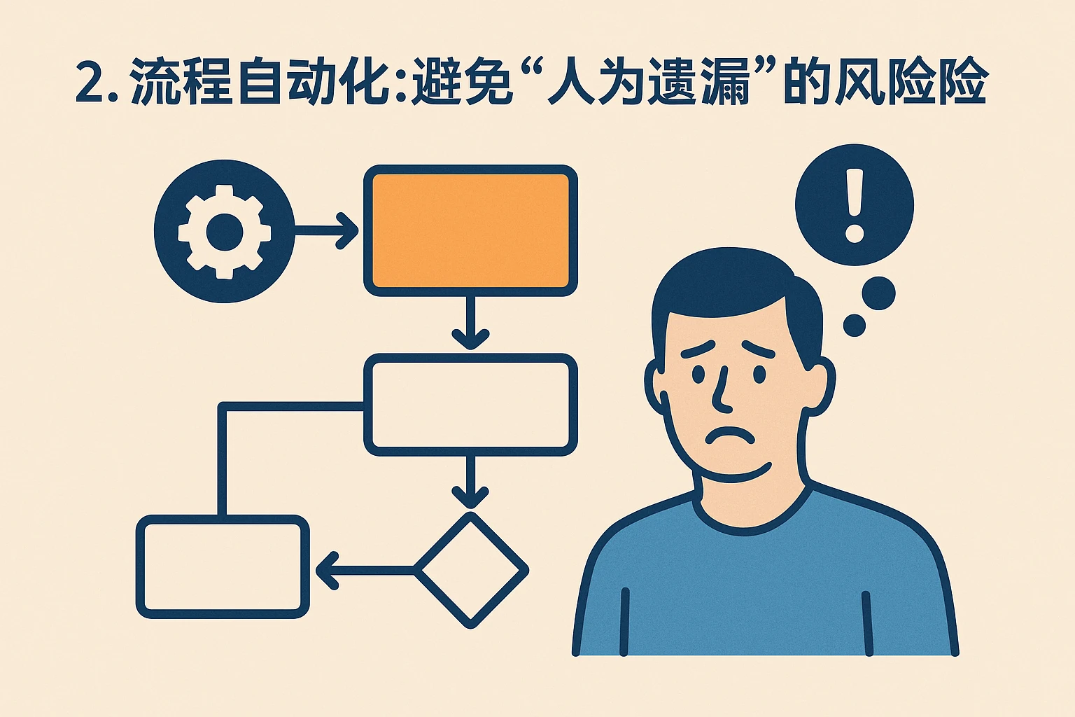 2. 流程自动化：避免“人为遗漏”的风险
