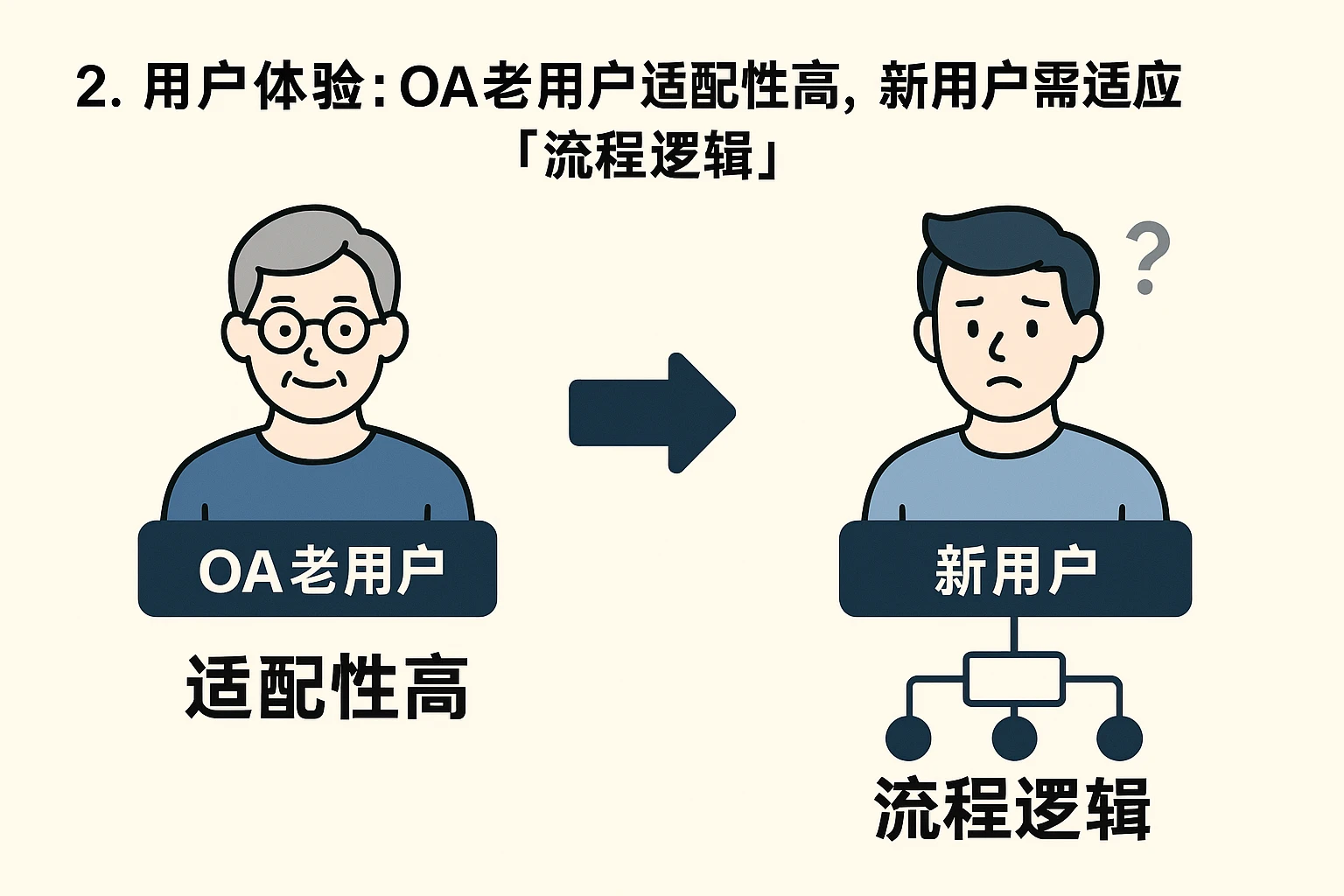 2. 用户体验：OA老用户适配性高，新用户需适应“流程逻辑”