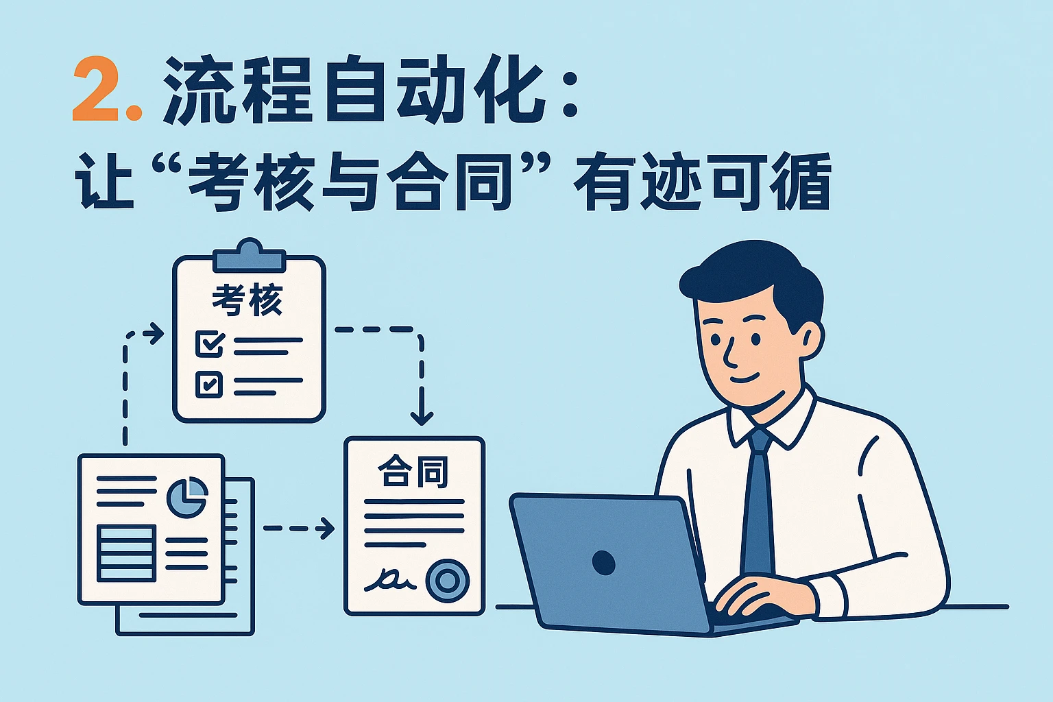 2. 流程自动化:让“考核与合同”有迹可循