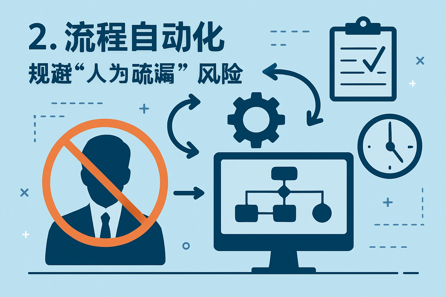 2. 流程自动化:规避“人为疏漏”风险