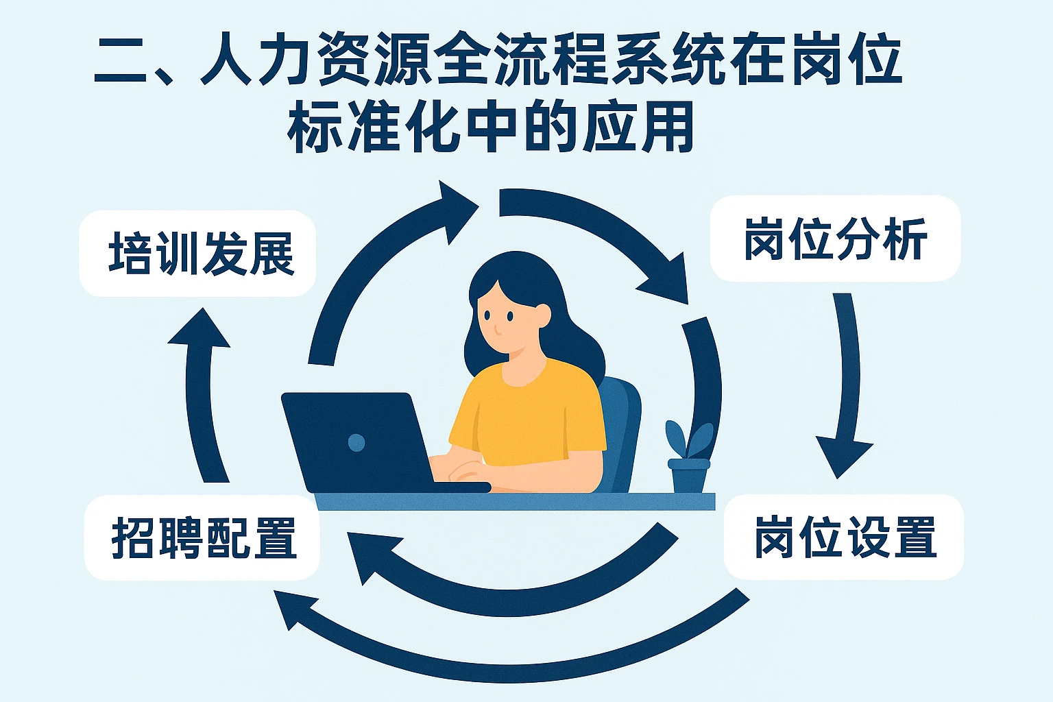 二、人力资源全流程系统在岗位标准化中的应用