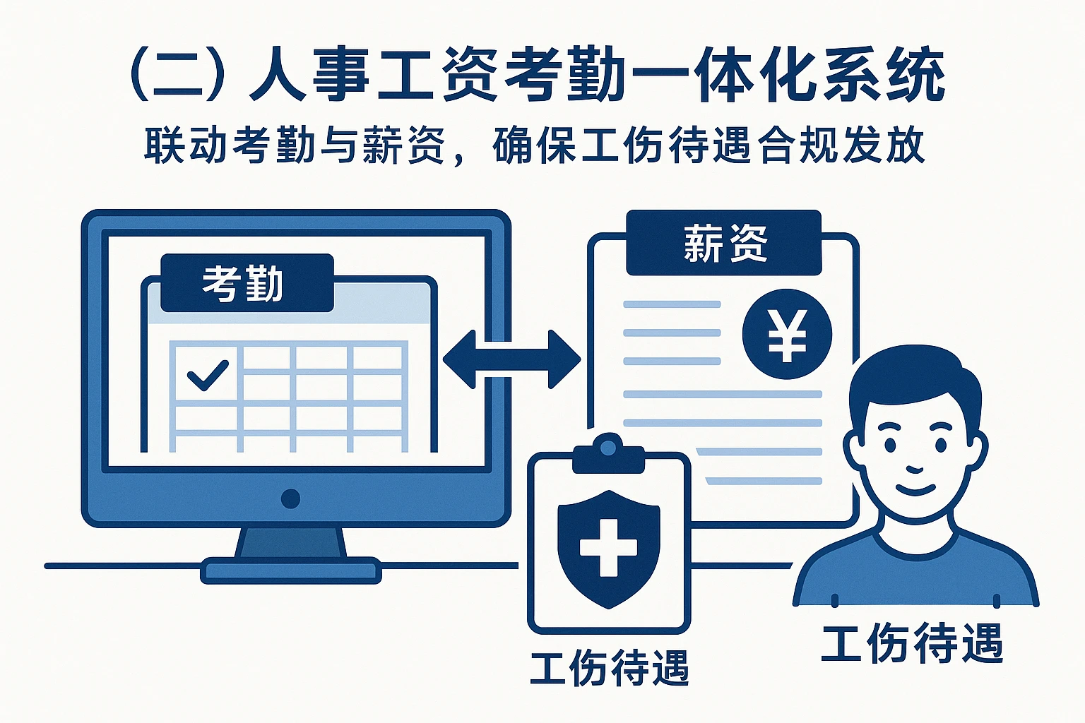 （二）人事工资考勤一体化系统：联动考勤与薪资，确保工伤待遇合规发放