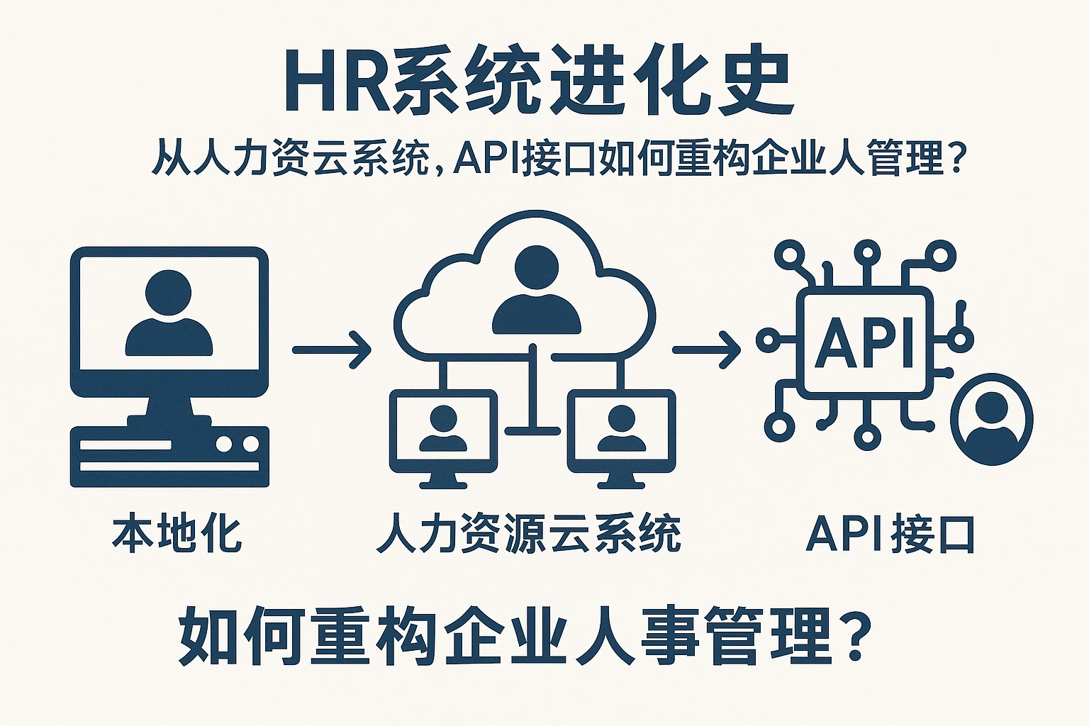 HR系统进化史:从本地化到人力资源云系统,API接口如何重构企业人事管理?
