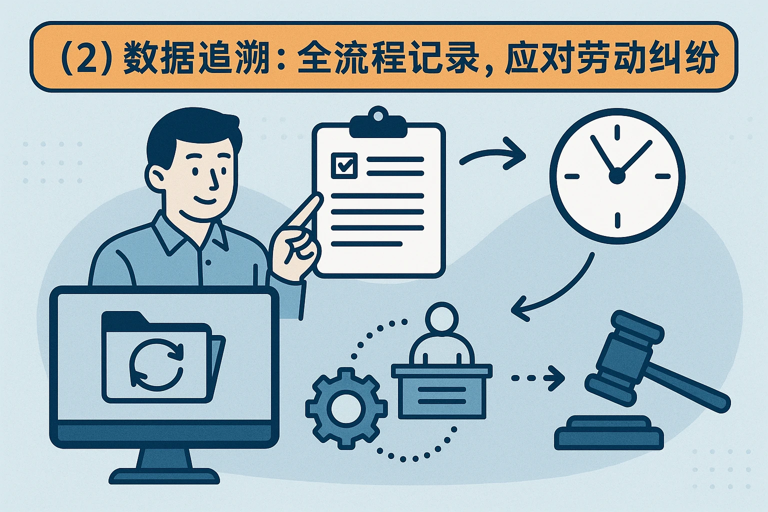 (2)数据追溯:全流程记录,应对劳动纠纷