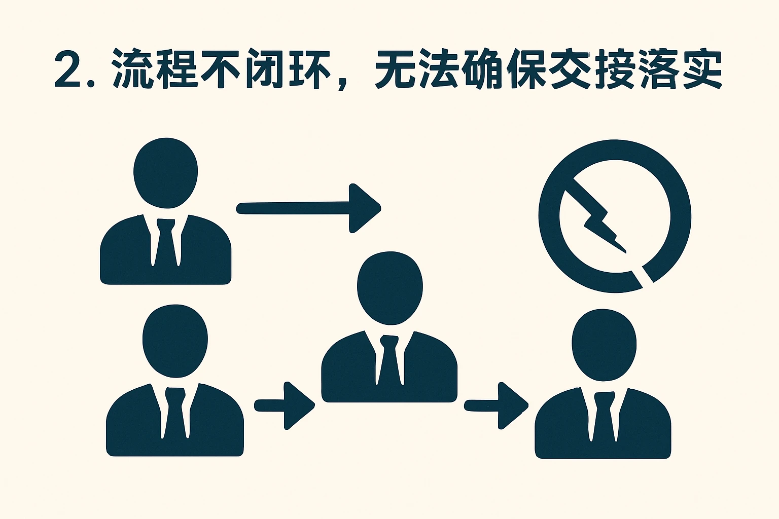 2. 流程不闭环，无法确保交接落实