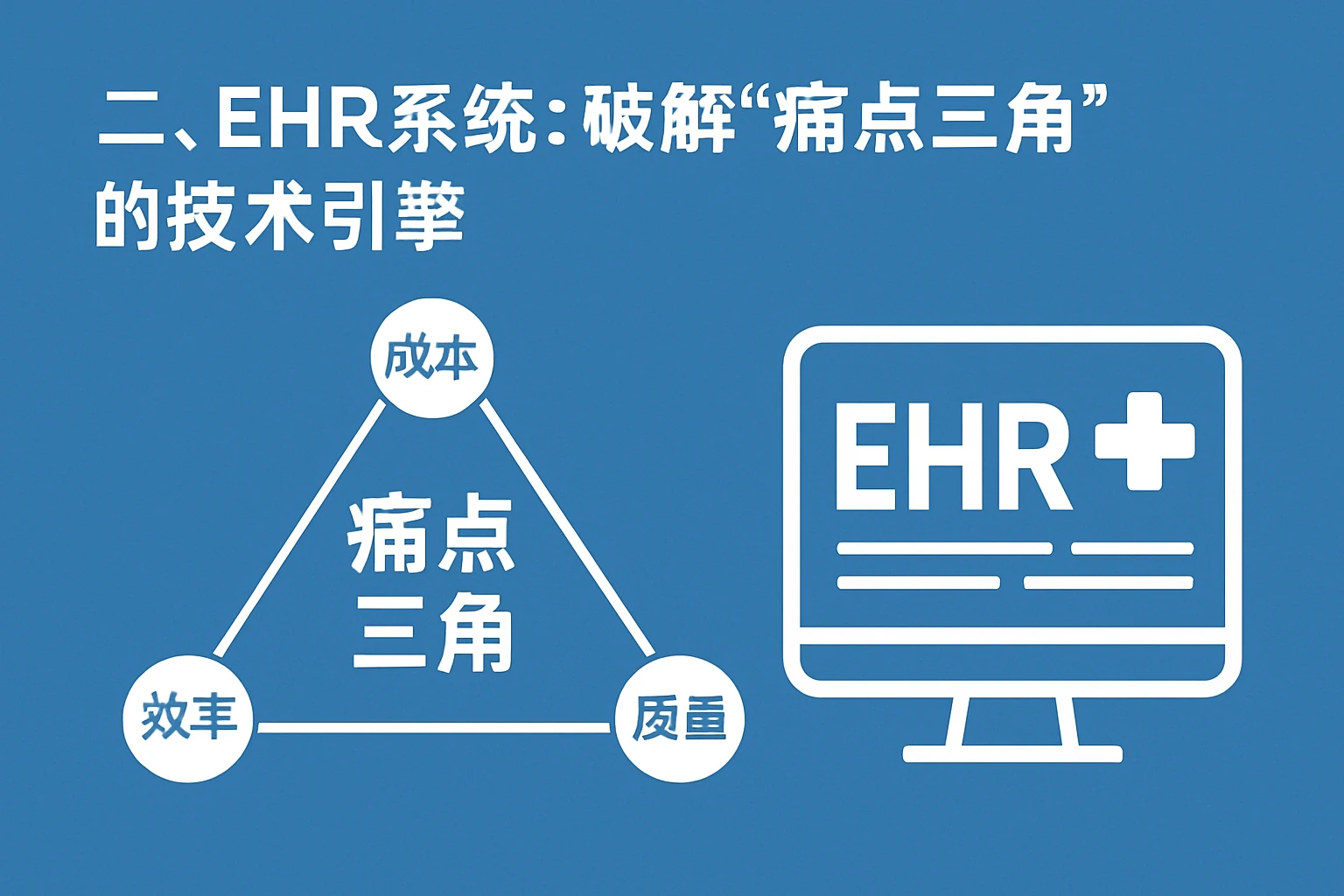 二、EHR系统:破解“痛点三角”的技术引擎