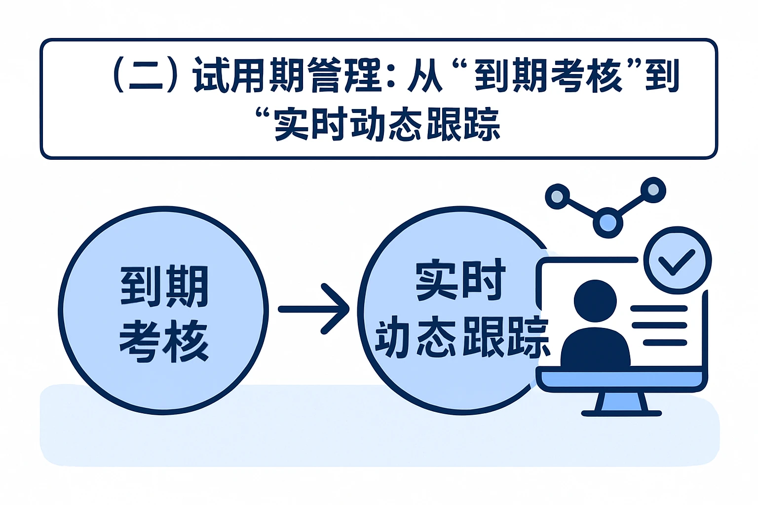 （二）试用期管理：从“到期考核”到“实时动态跟踪”