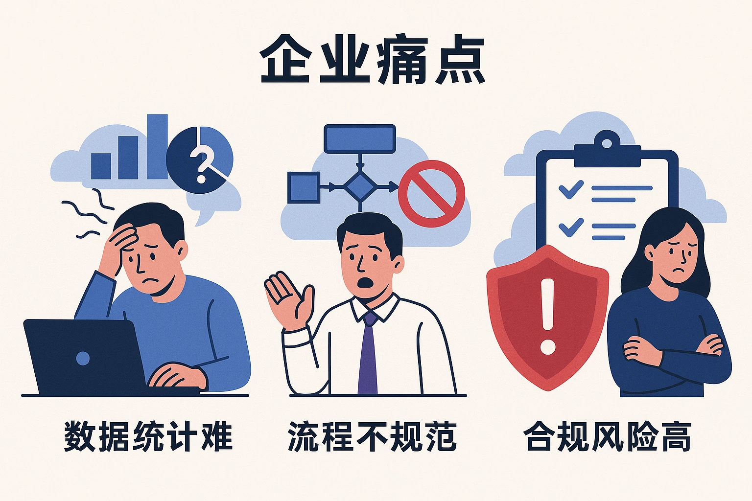 2. 企业痛点：数据统计难、流程不规范、合规风险高
