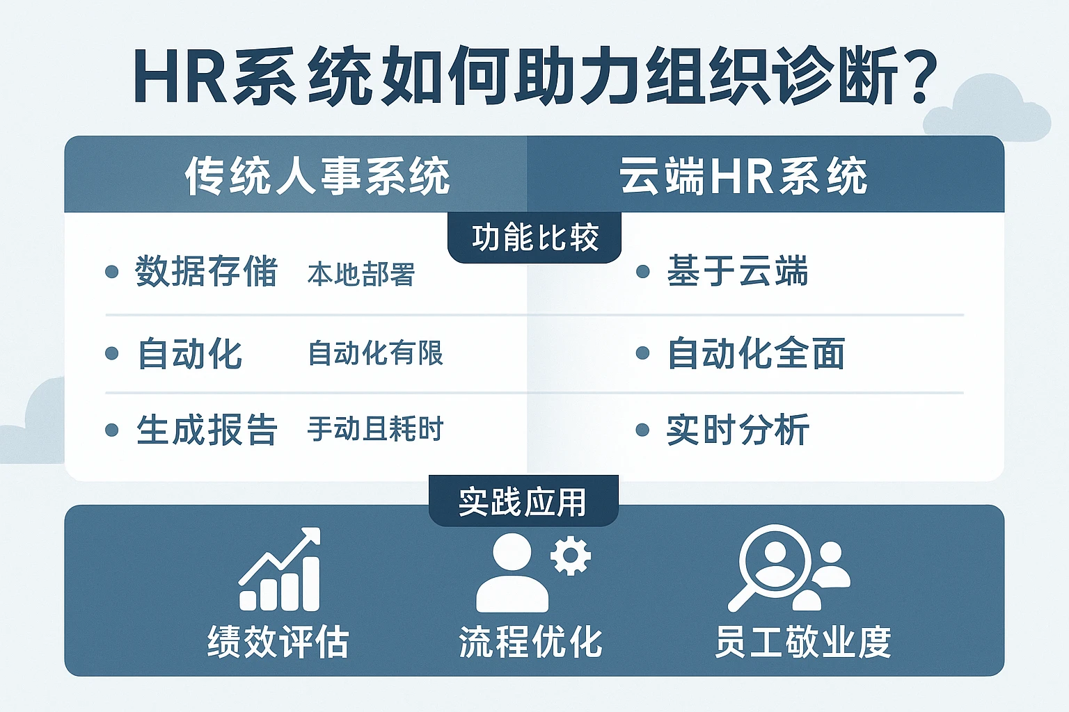 HR系统如何助力组织诊断？云端HR系统与传统人事系统功能比较及实践应用