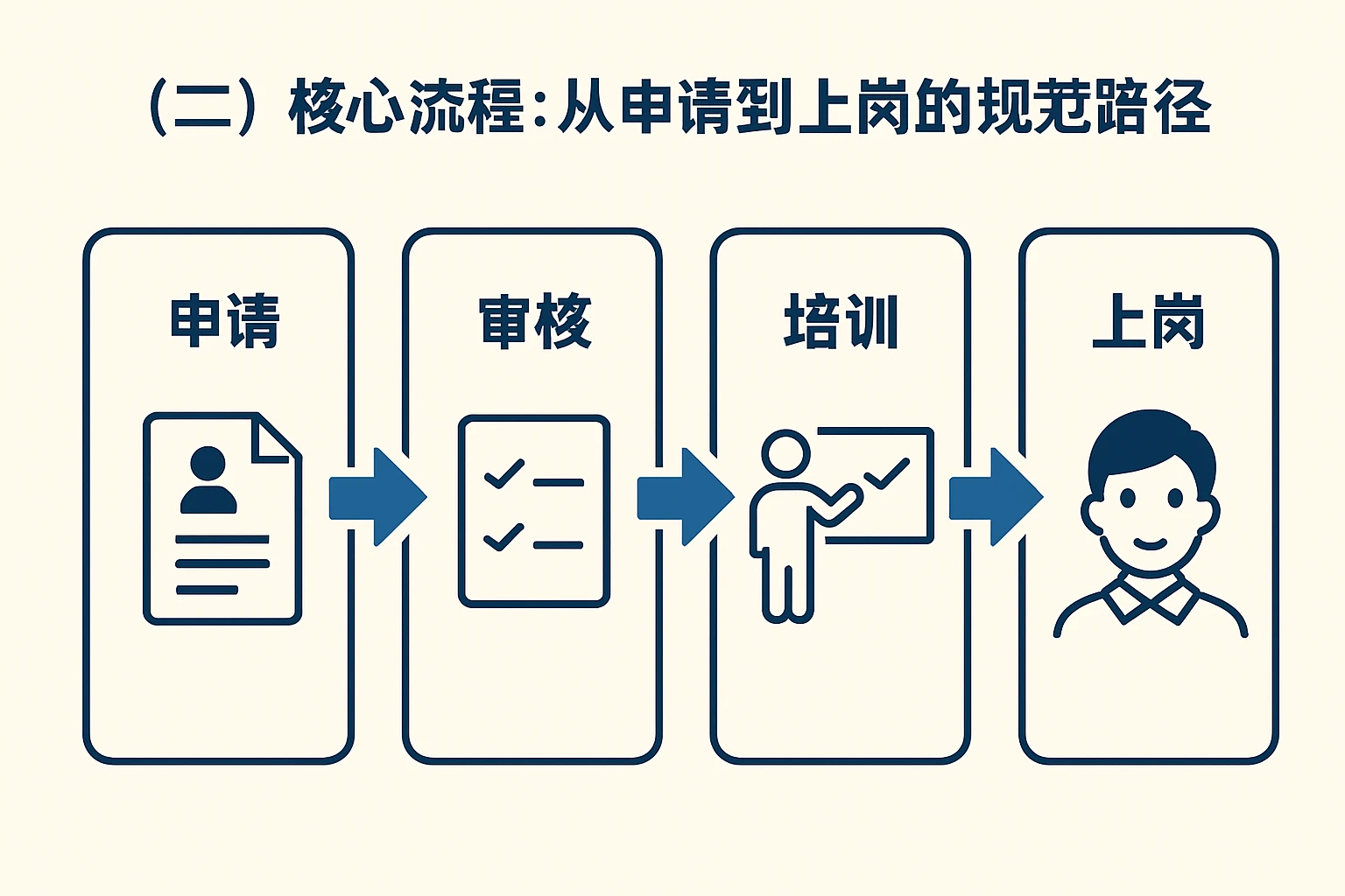 (二)核心流程:从申请到上岗的规范路径