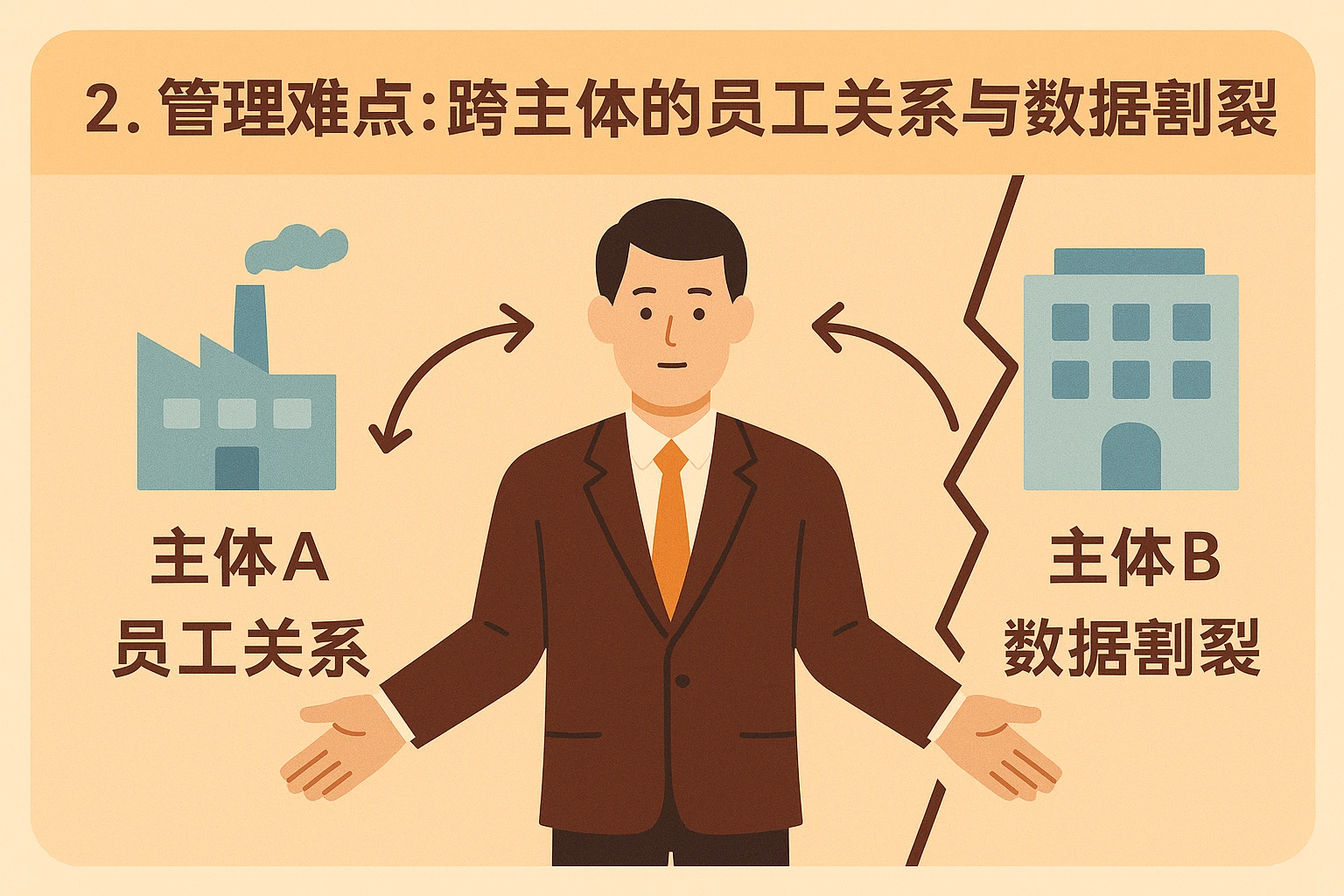 2. 管理难点:跨主体的员工关系与数据割裂