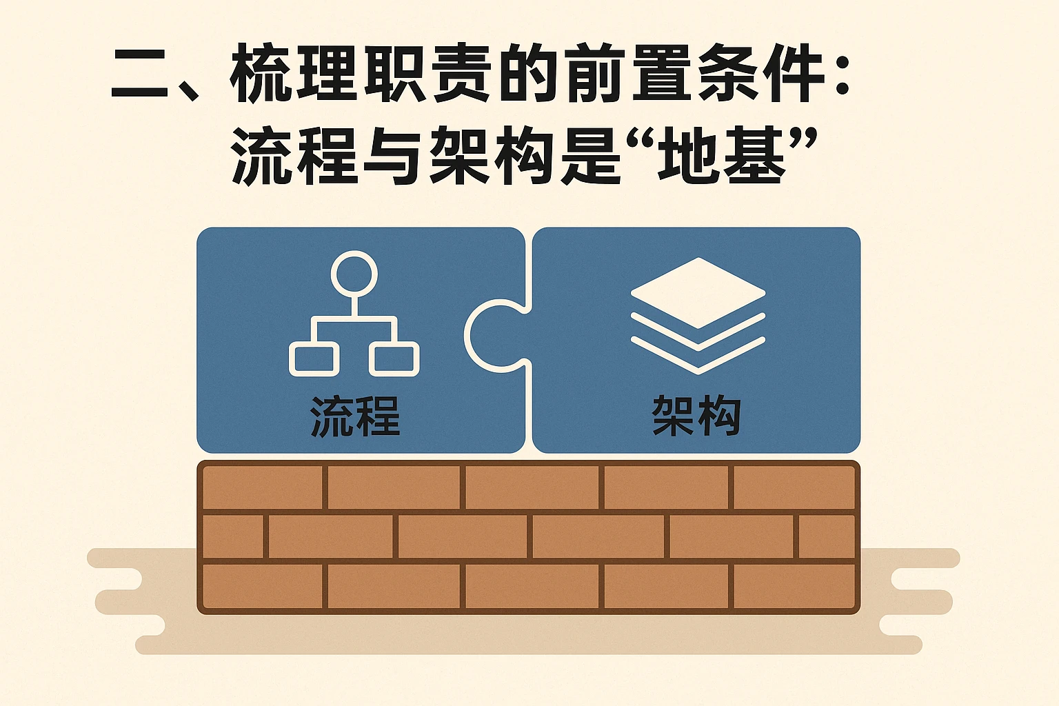 二、梳理职责的前置条件：流程与架构是“地基”