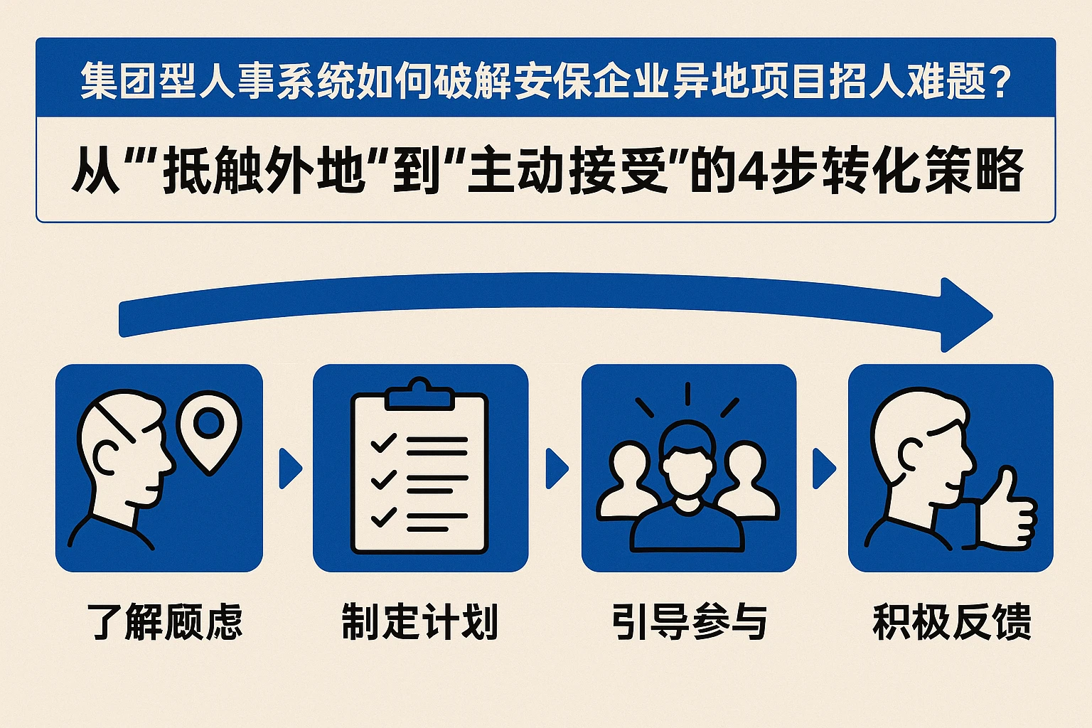 集团型人事系统如何破解安保企业异地项目招人难题?从“抵触外地”到“主动接受”的4步转化策略