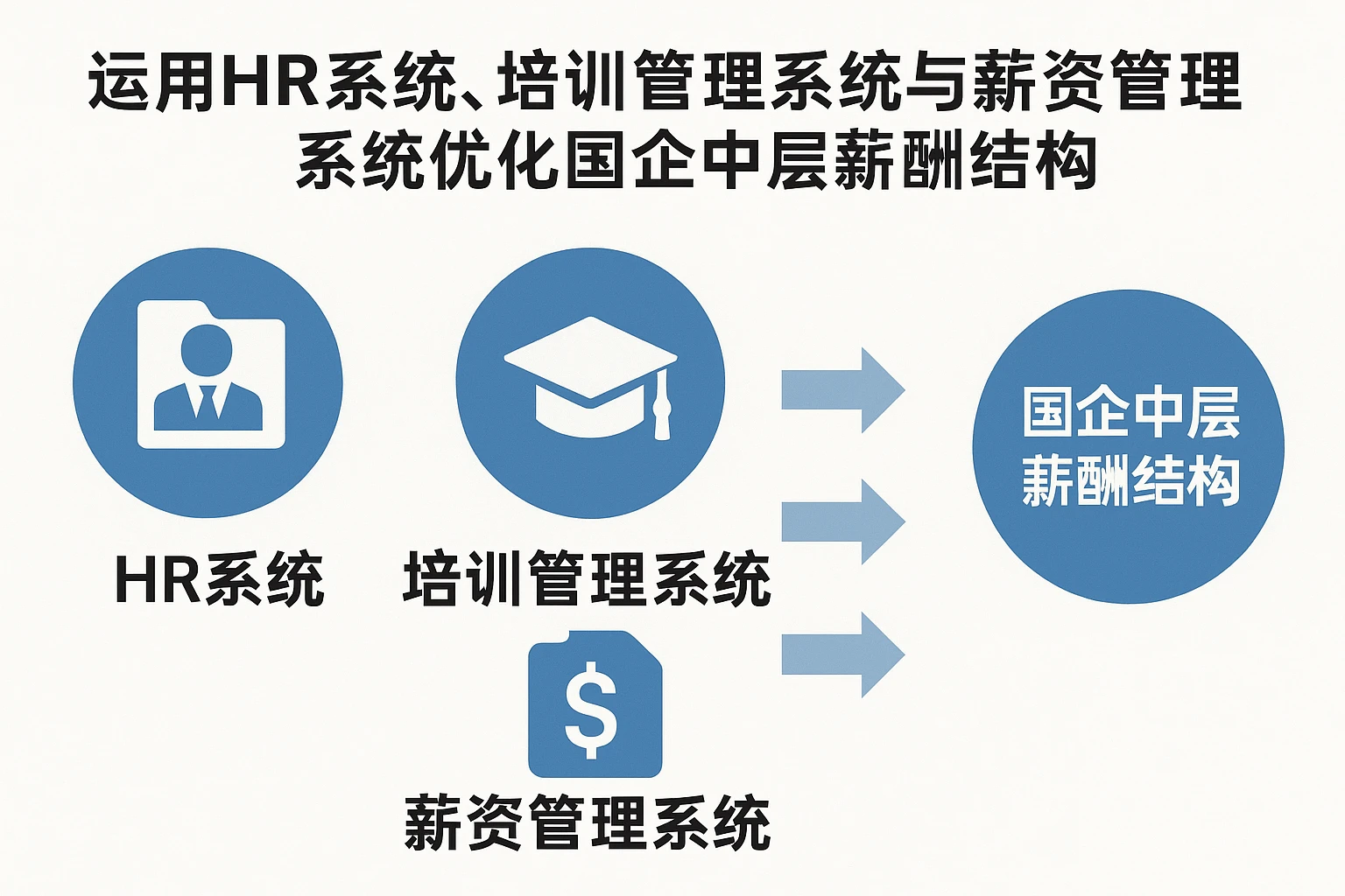 运用HR系统、培训管理系统与薪资管理系统优化国企中层薪酬结构