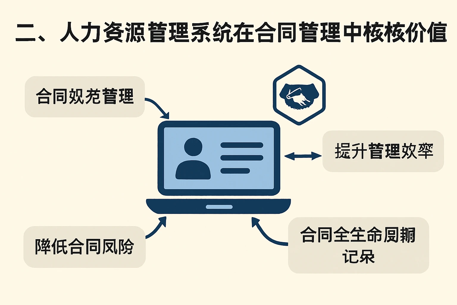 二、人力资源管理系统在合同管理中的核心价值