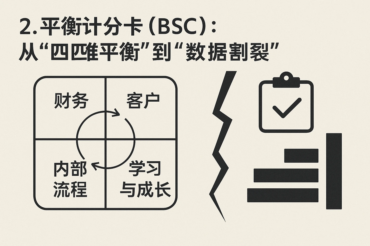 2. 平衡计分卡（BSC）：从“四维平衡”到“数据割裂”