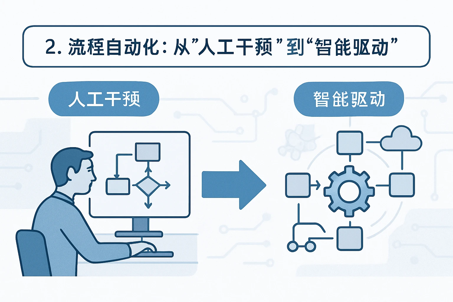 2. 流程自动化:从“人工干预”到“智能驱动”