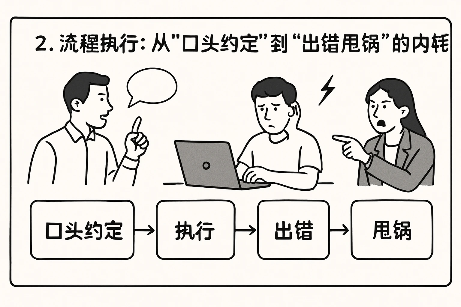2. 流程执行：从