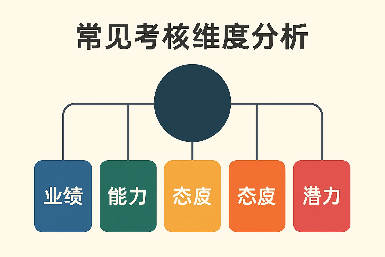 常见考核维度分析