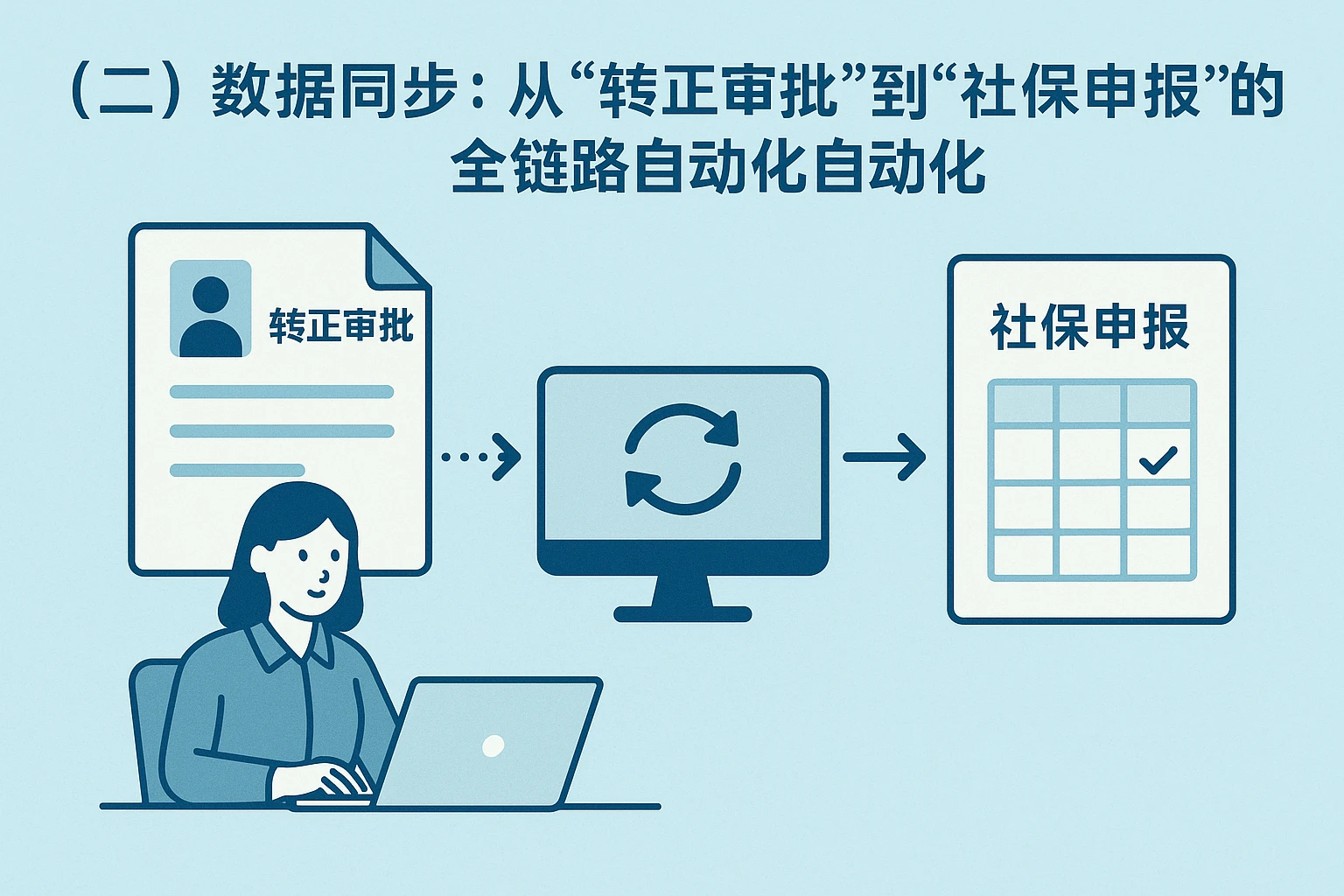 （二）数据同步：从“转正审批”到“社保申报”的全链路自动化