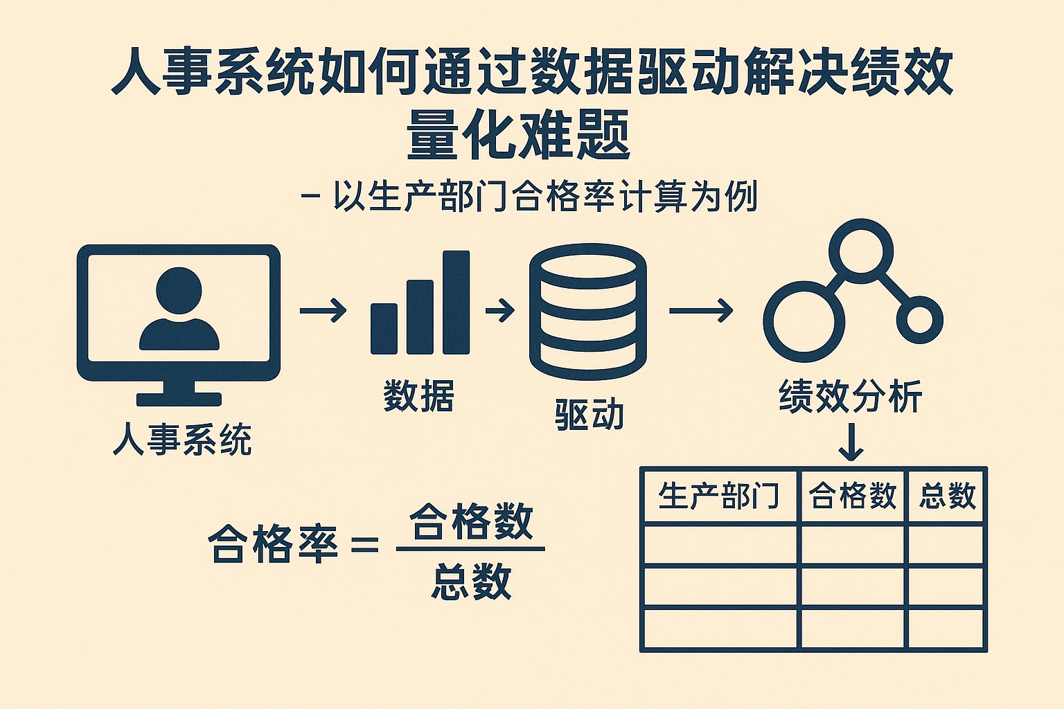 人事系统如何通过数据驱动解决绩效量化难题——以生产部门合格率计算为例