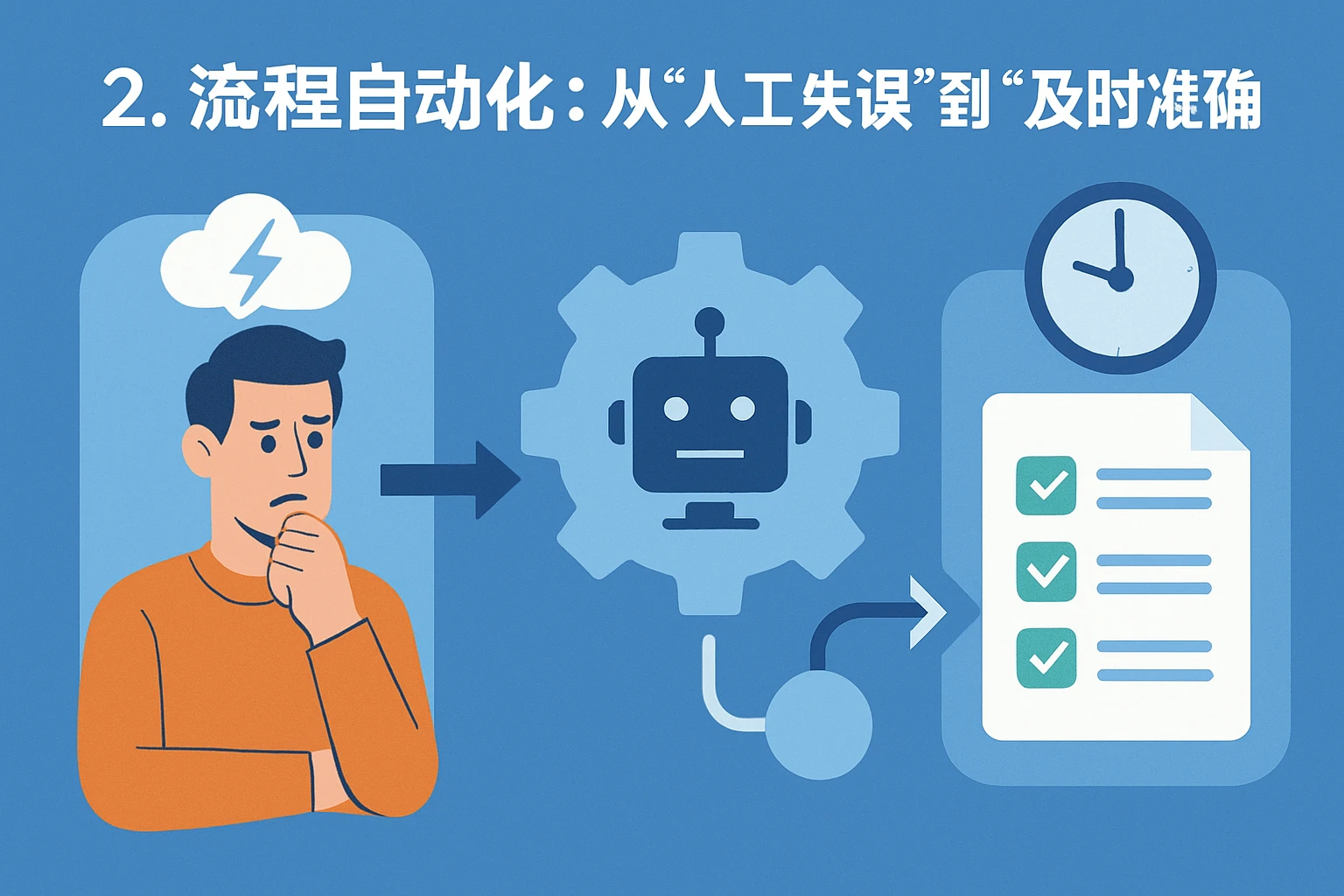 2. 流程自动化：从“人工失误”到“及时准确”