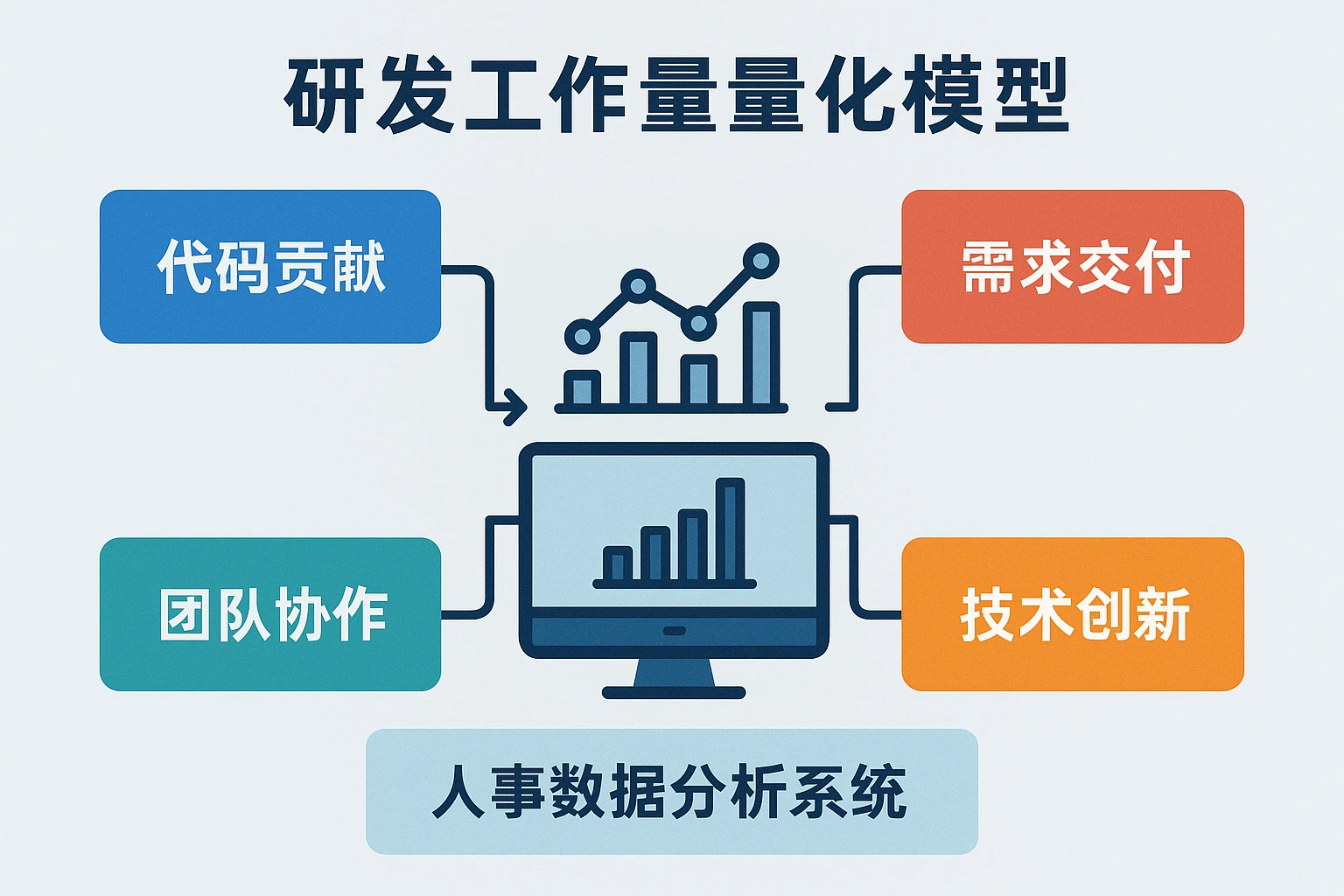 研发工作的输出包括“代码贡献”“需求交付”“团队协作”“技术创新”四大类,人事数据分析系统可以整合这些维度的客观数据,形成“研发工作量量化模型”: