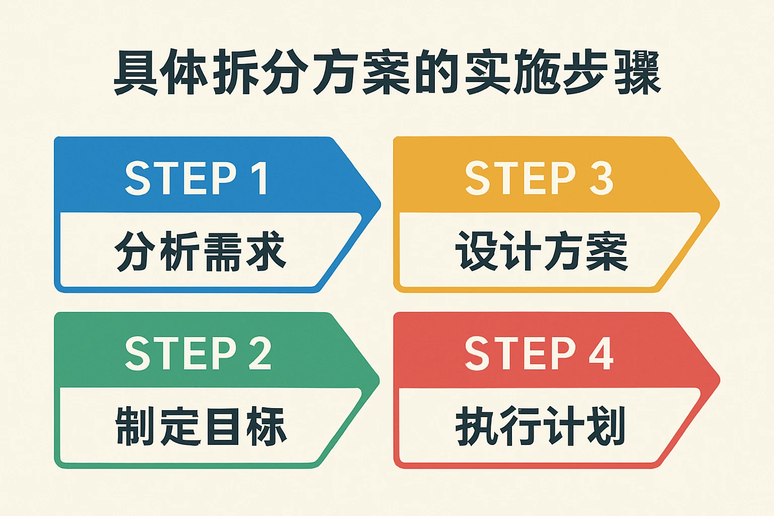 具体拆分方案的实施步骤