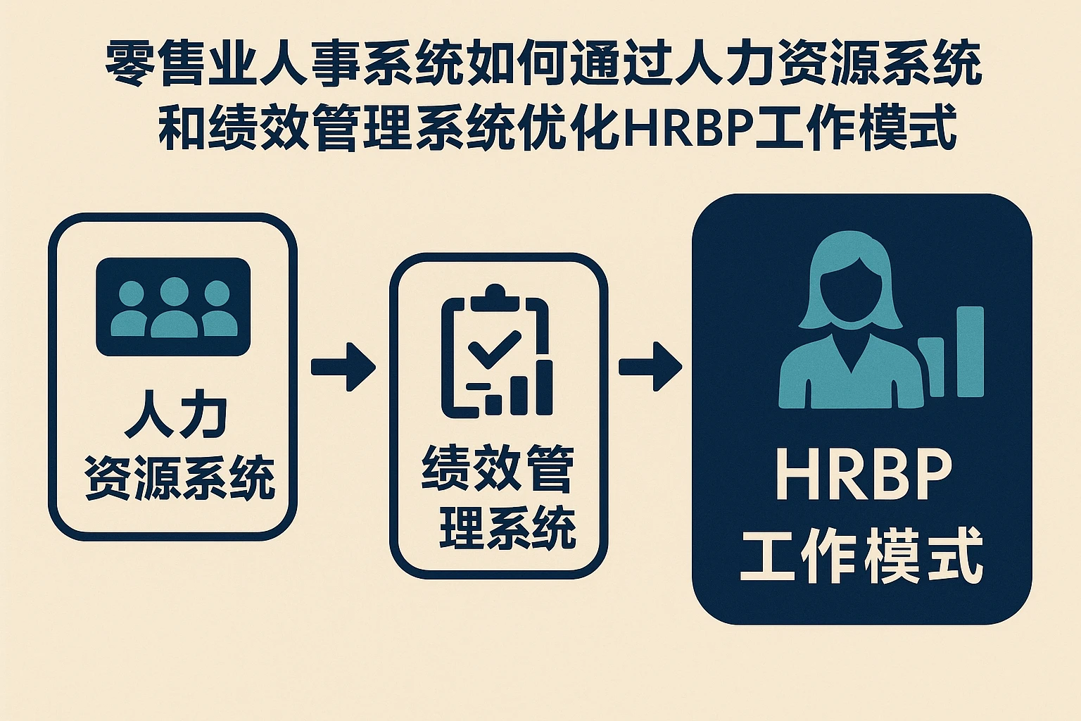零售业人事系统如何通过人力资源系统和绩效管理系统优化HRBP工作模式