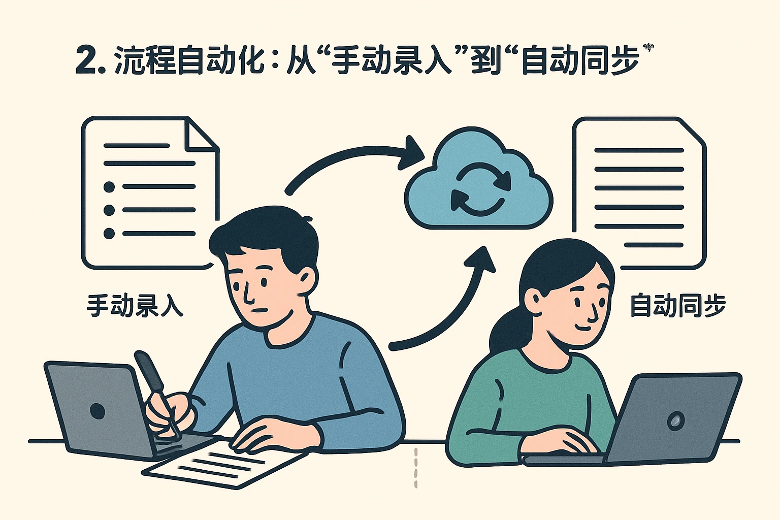 2. 流程自动化：从“手动录入”到“自动同步”