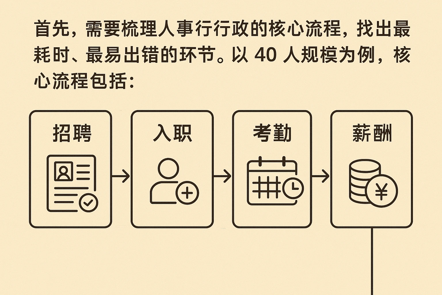 首先，需要梳理人事行政的核心流程，找出最耗时、最易出错的环节。以40人规模为例，核心流程包括：