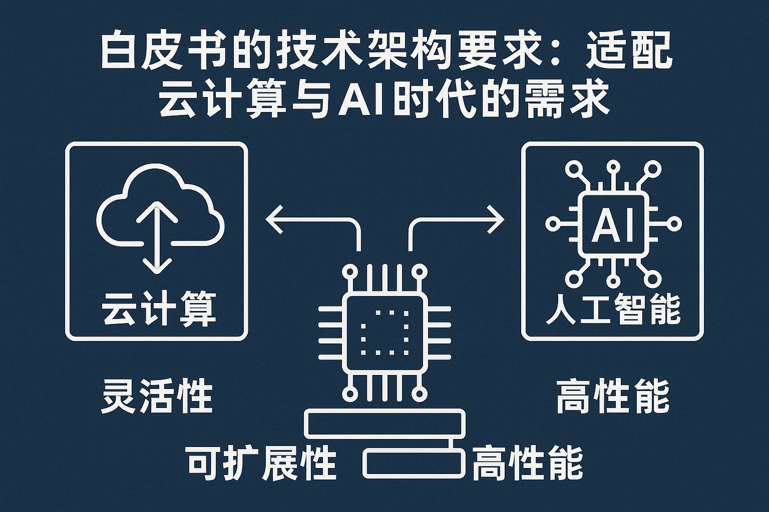 2. 白皮书的技术架构要求:适配云计算与AI时代的需求