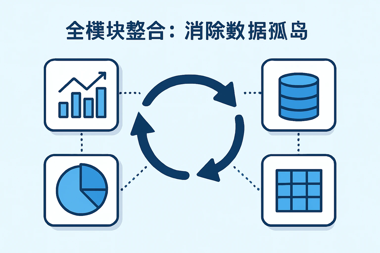 1. 全模块整合：消除数据孤岛
