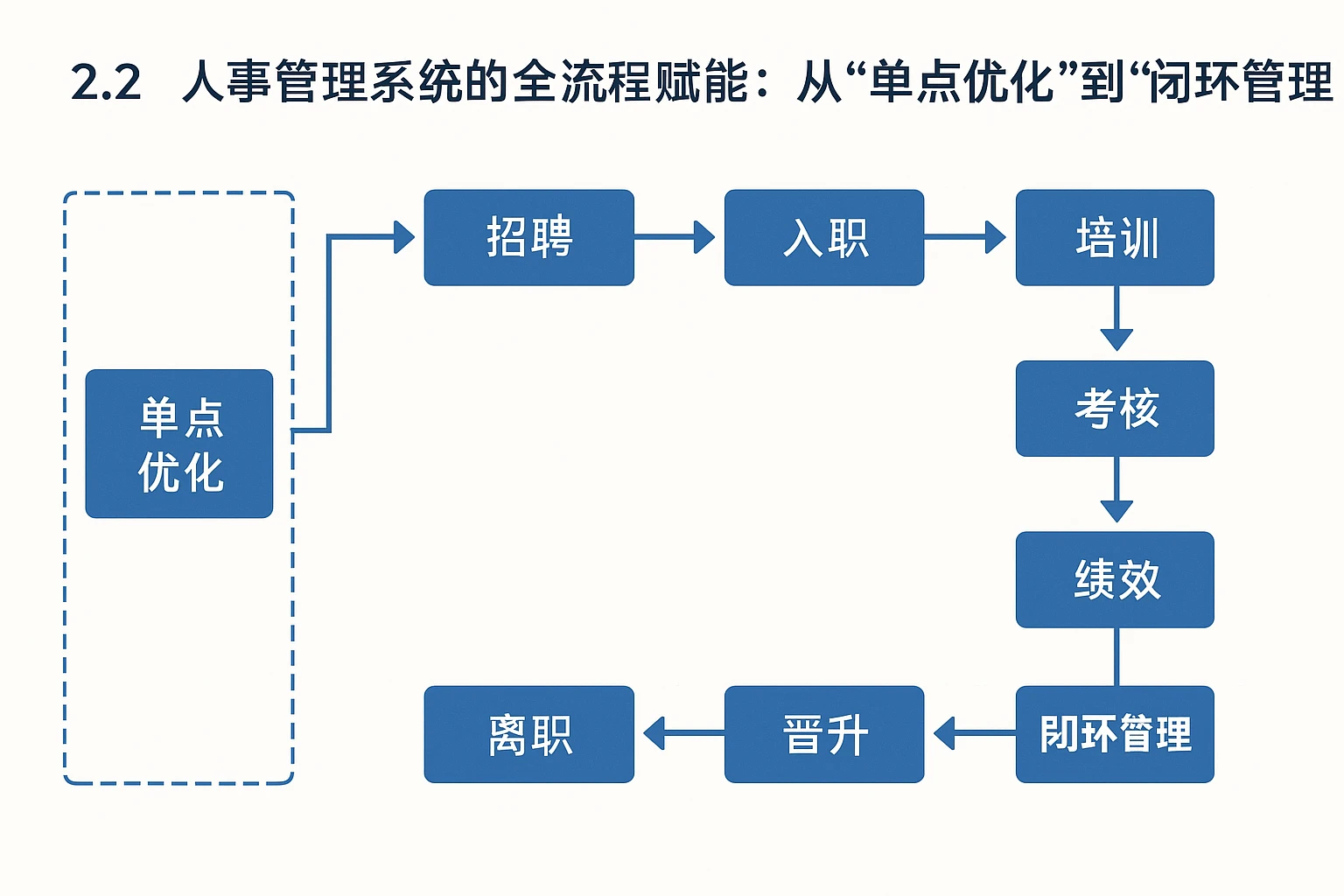 2.2 人事管理系统的全流程赋能：从“单点优化”到“闭环管理”