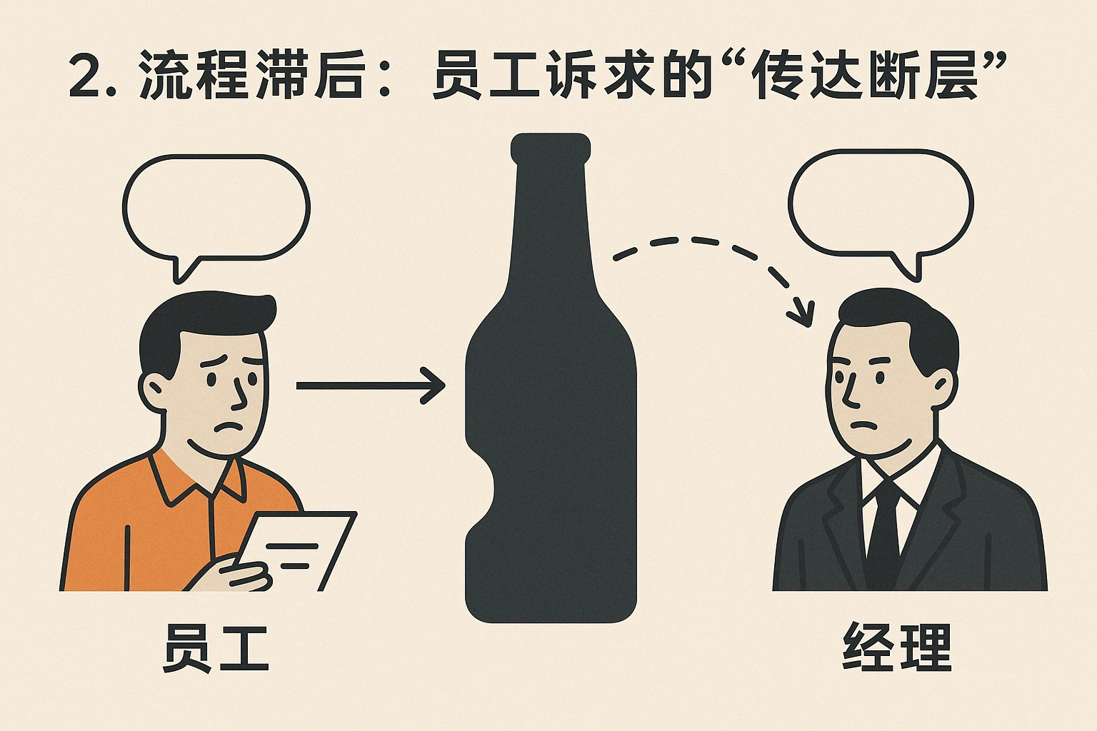 2. 流程滞后：员工诉求的“传达断层”