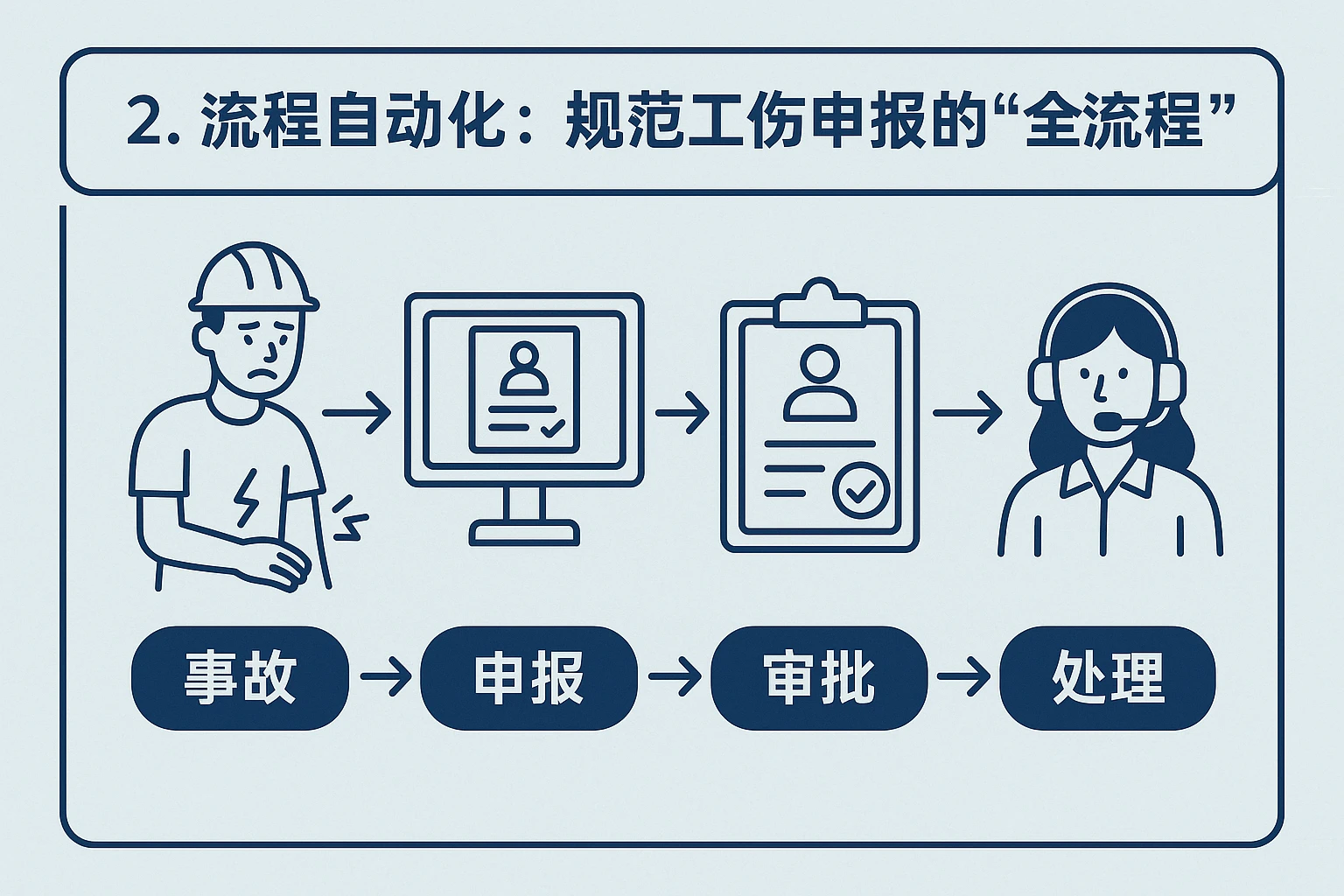 2. 流程自动化:规范工伤申报的“全流程”