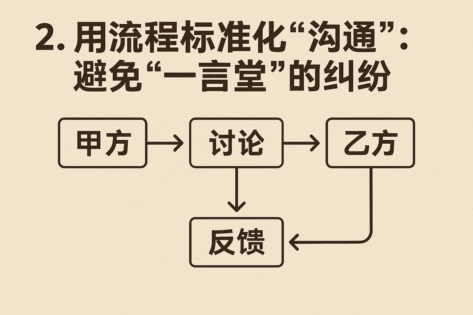2. 用流程标准化“沟通”:避免“一言堂”的纠纷