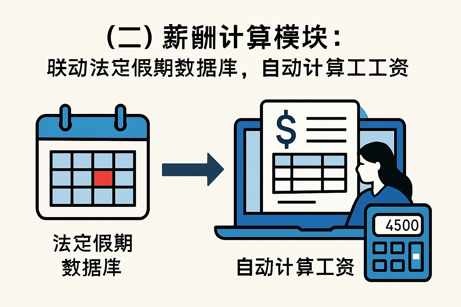 （二）薪酬计算模块：联动法定假期数据库，自动计算工资