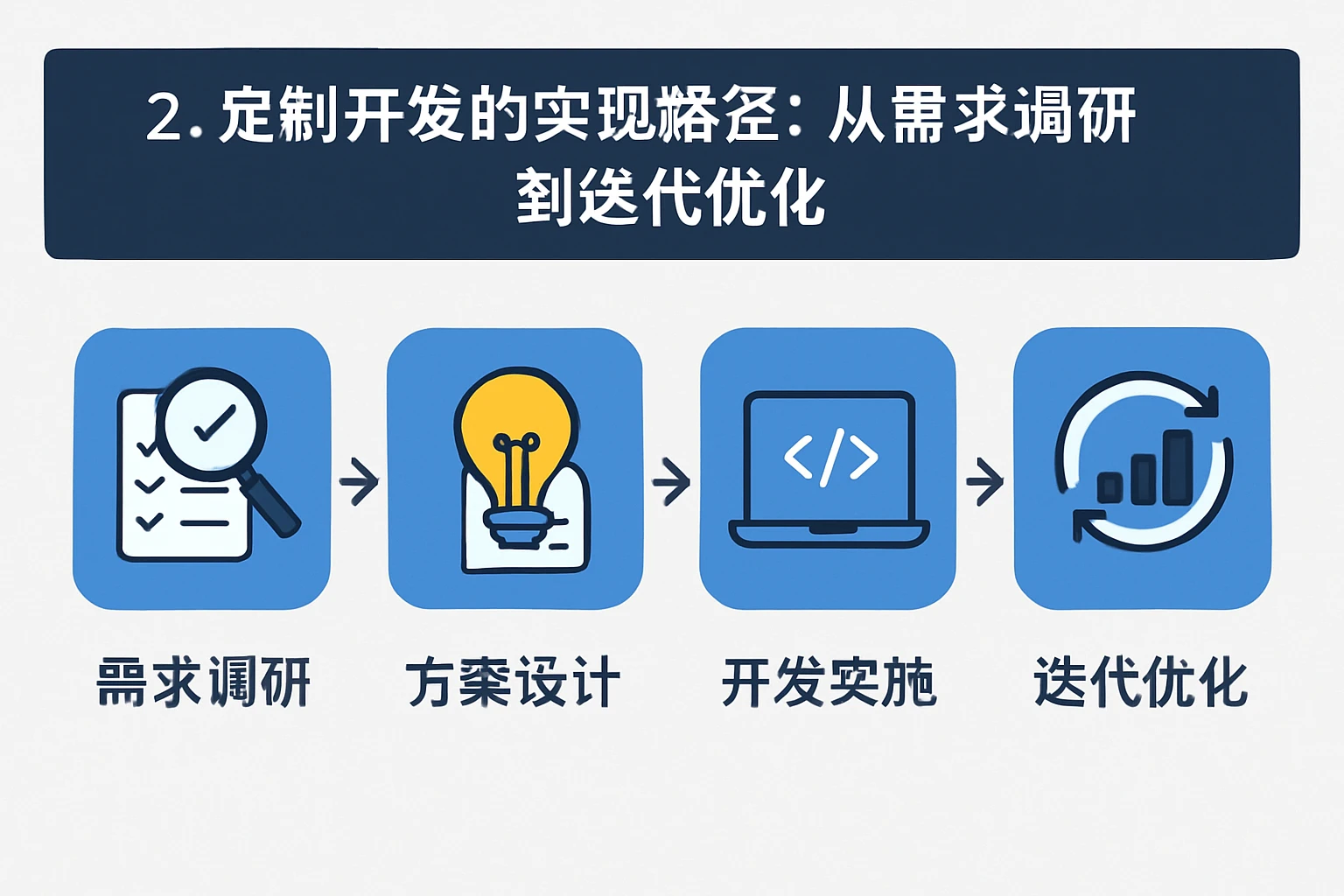 2. 定制开发的实现路径：从需求调研到迭代优化