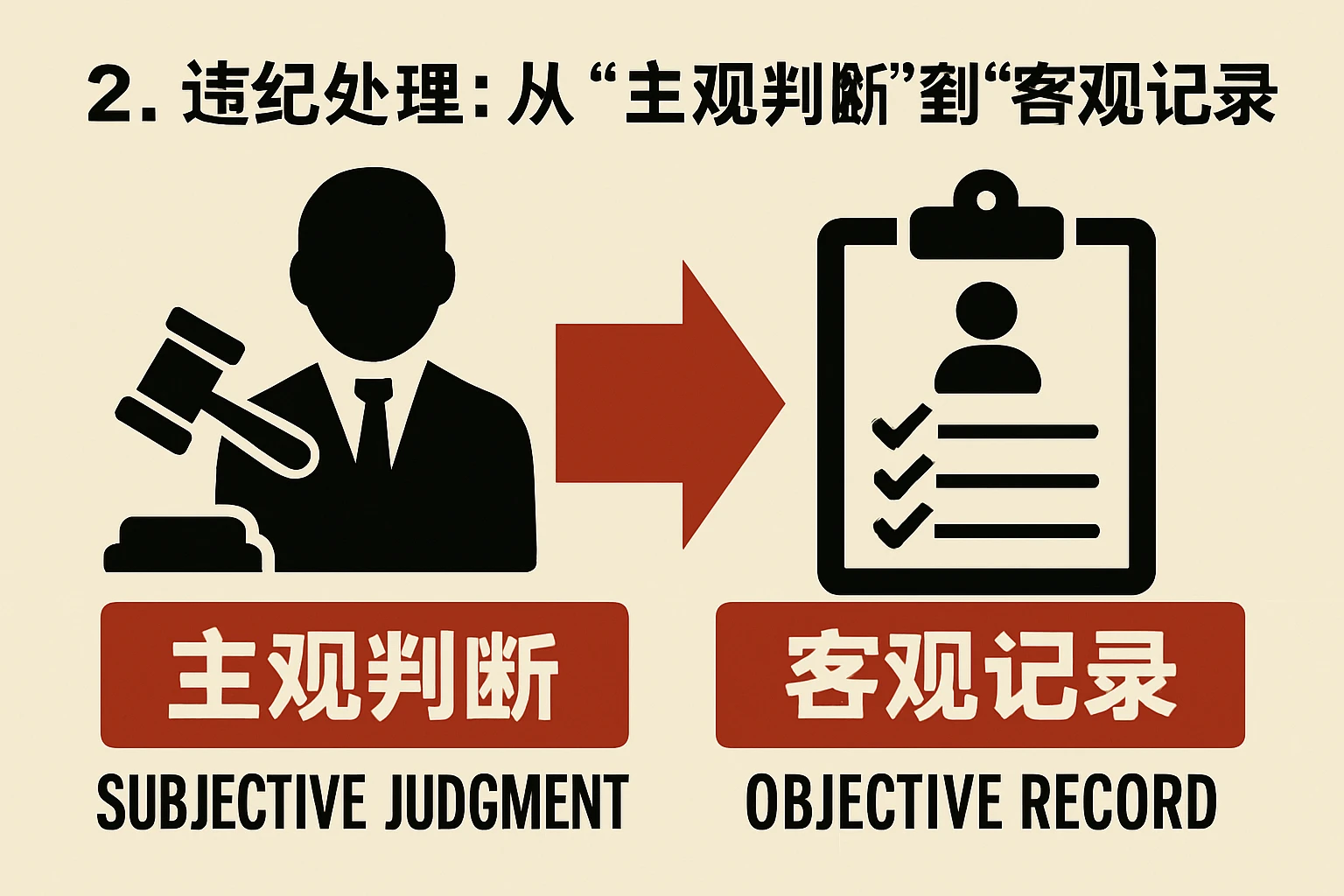 2. 违纪处理:从“主观判断”到“客观记录”