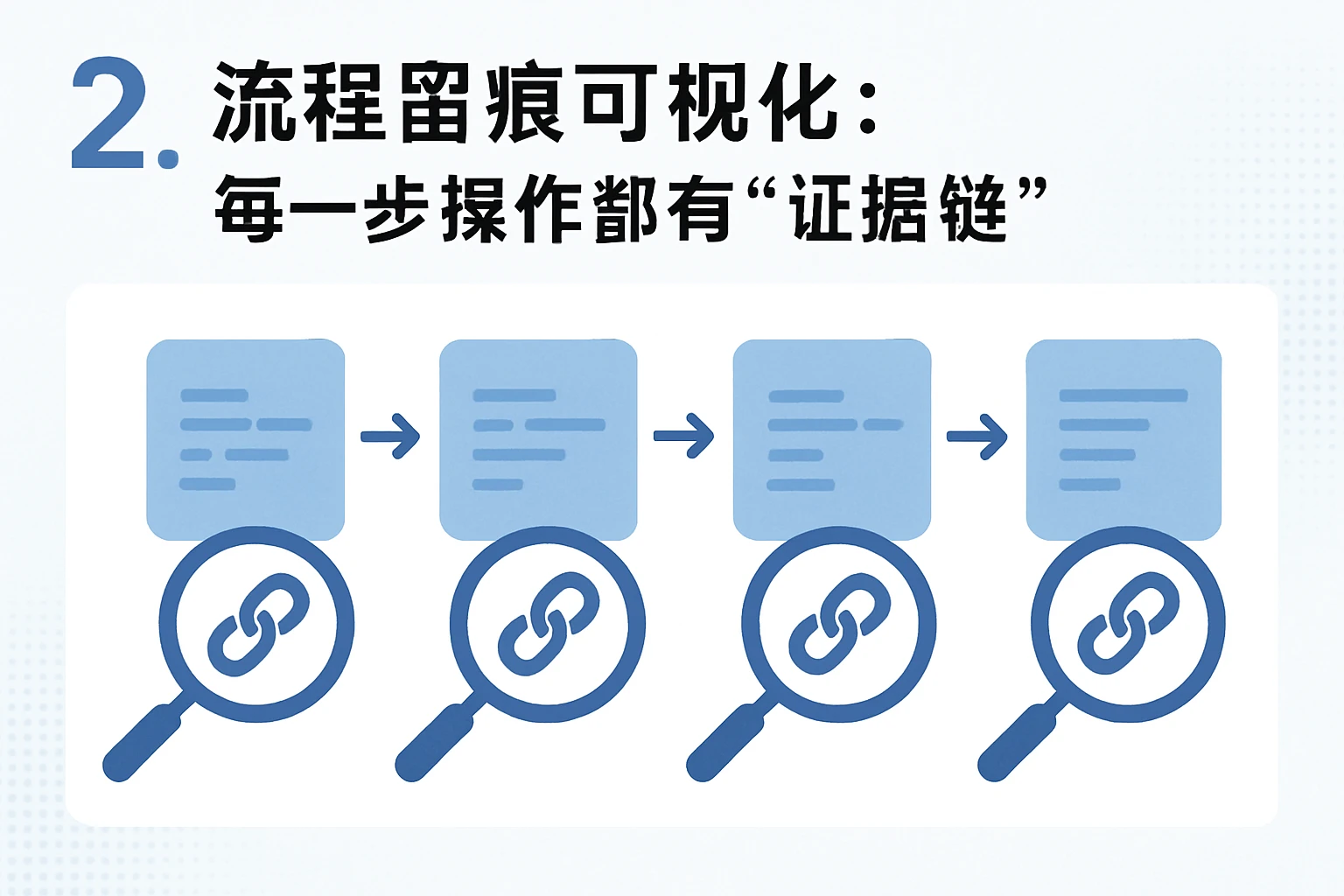 2. 流程留痕可视化：每一步操作都有“证据链”