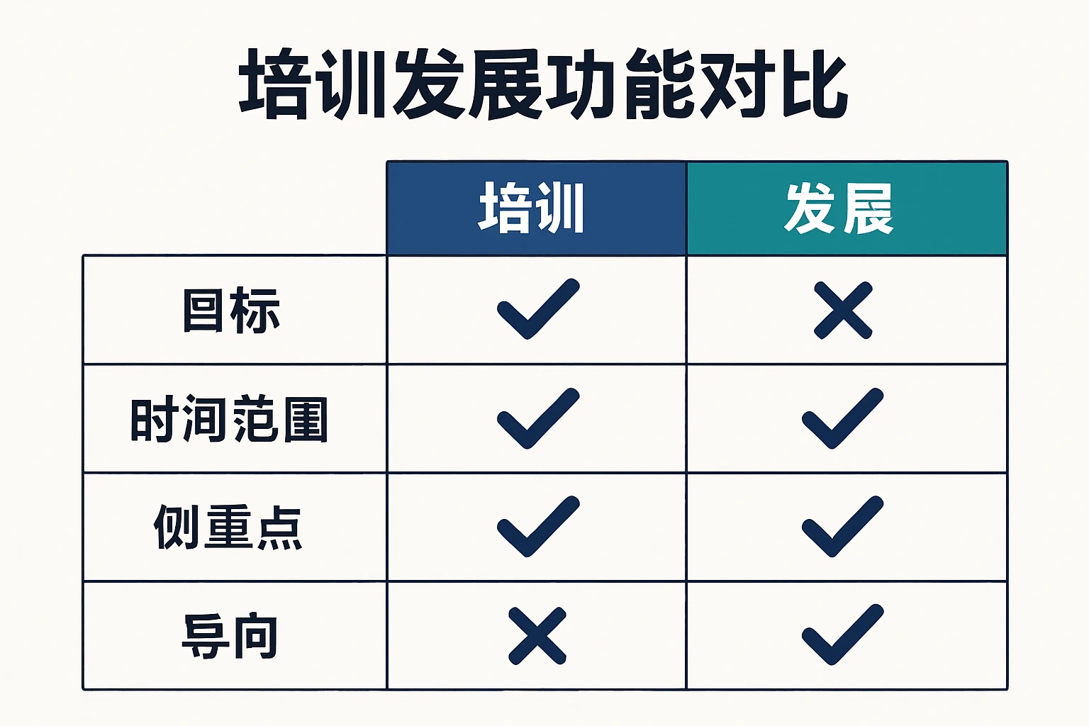 培训发展功能对比