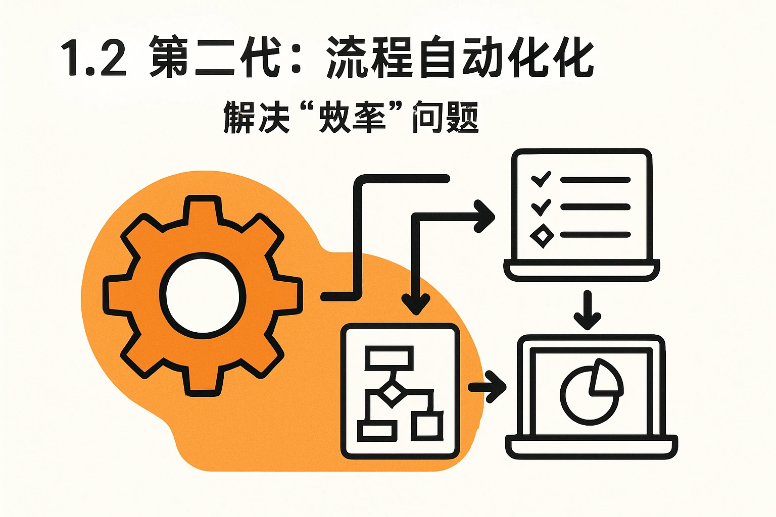 1.2 第二代：流程自动化，解决“效率”问题