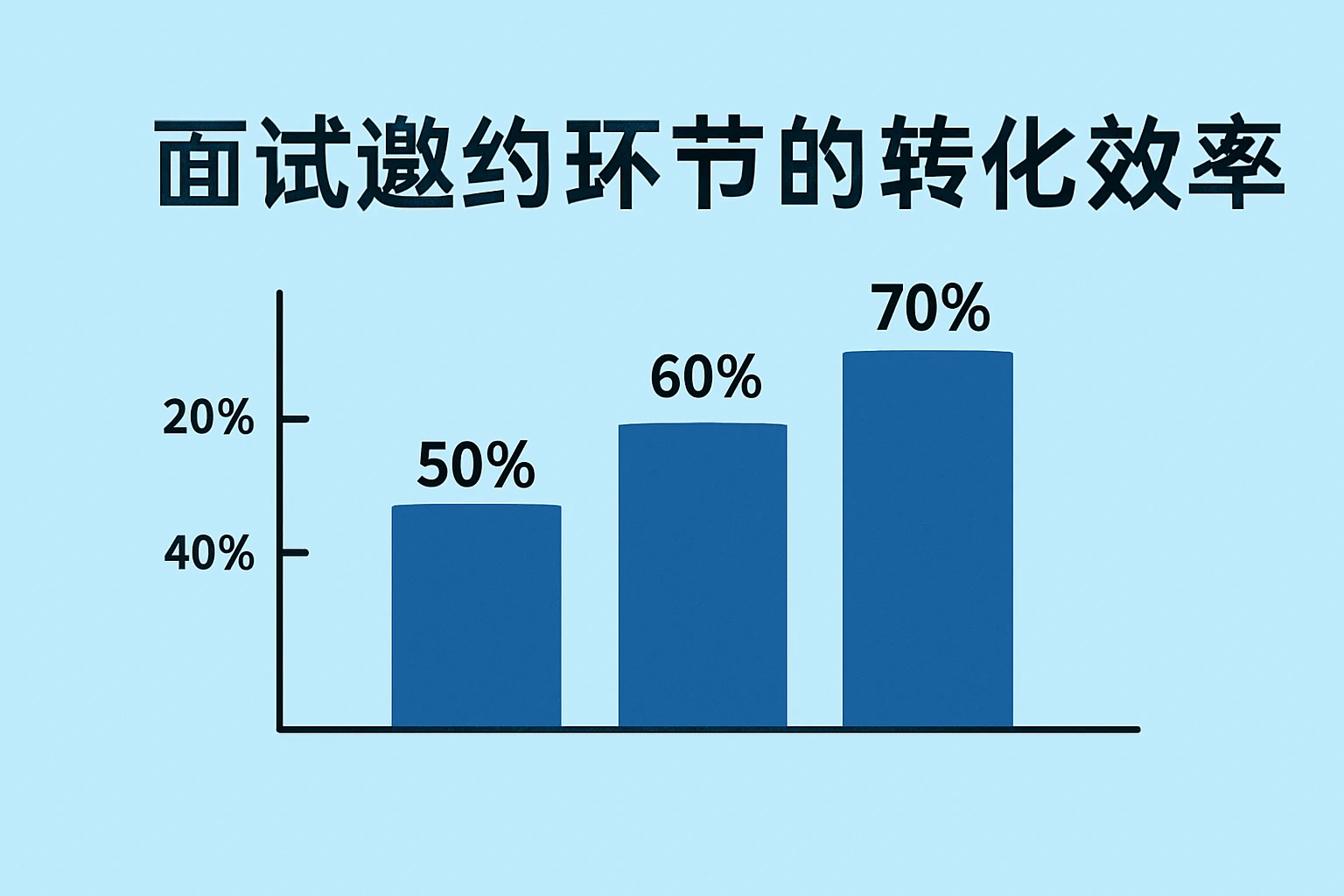 面试邀约环节的转化效率