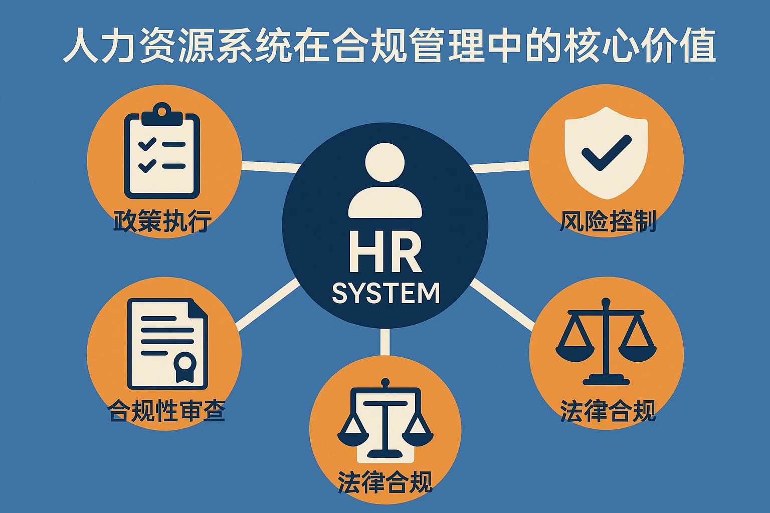 人力资源系统在合规管理中的核心价值