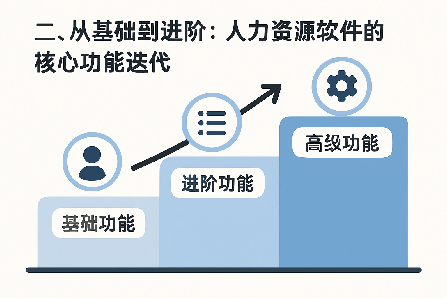 二、从基础到进阶：人力资源软件的核心功能迭代