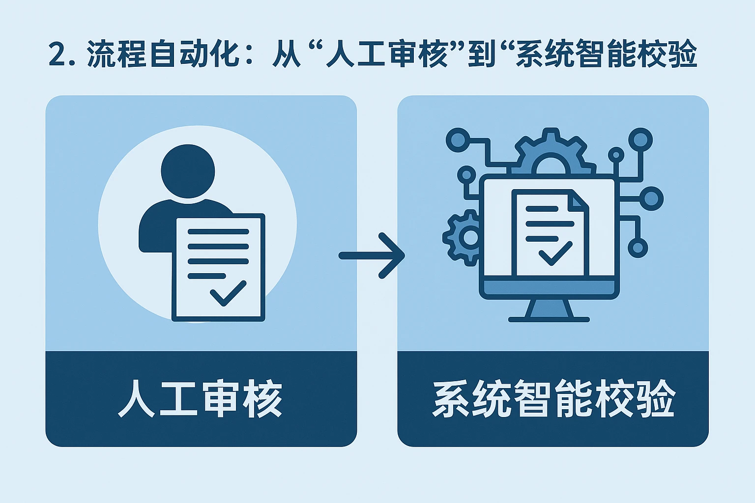 2. 流程自动化:从“人工审核”到“系统智能校验”
