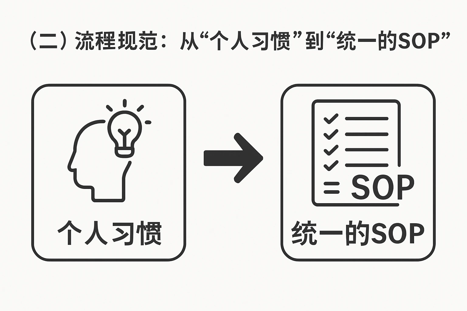 (二)流程规范:从“个人习惯”到“统一的SOP”