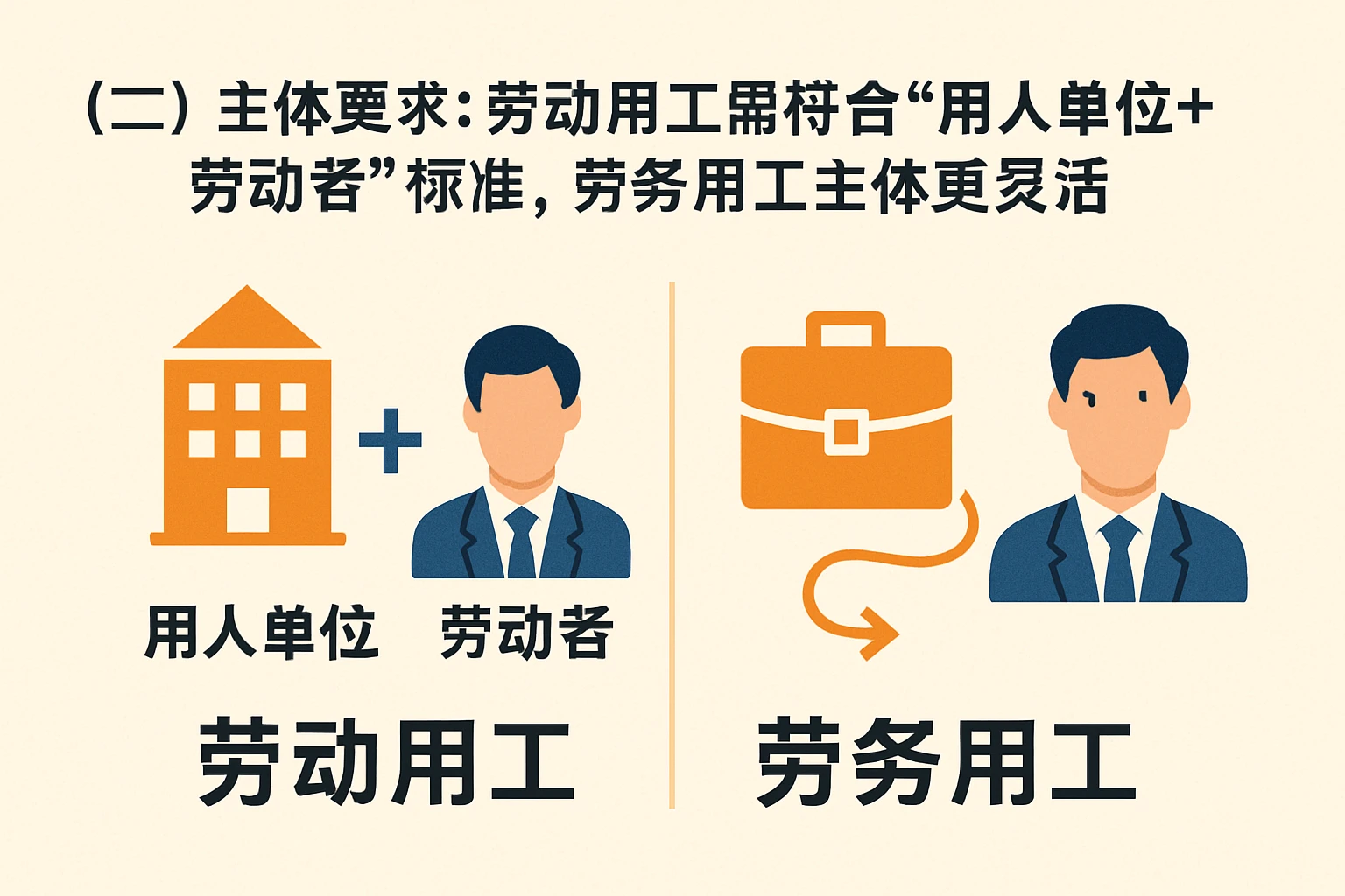 (二)主体要求:劳动用工需符合“用人单位+劳动者”标准,劳务用工主体更灵活
